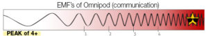 EMF Scale omnipod communication