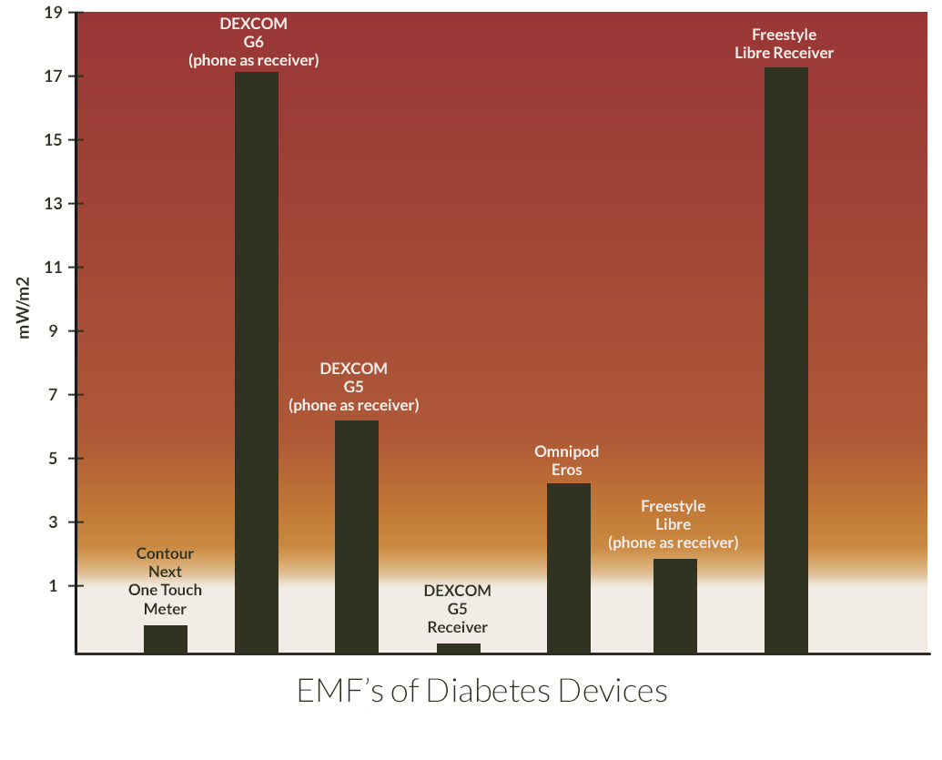 EMF diabetes devices