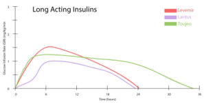 graph of long acting insulins and their half life tail