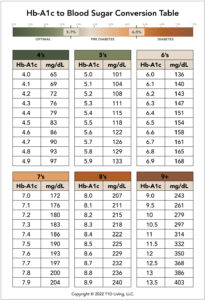 Hb-A1c to blood sugar conversion table