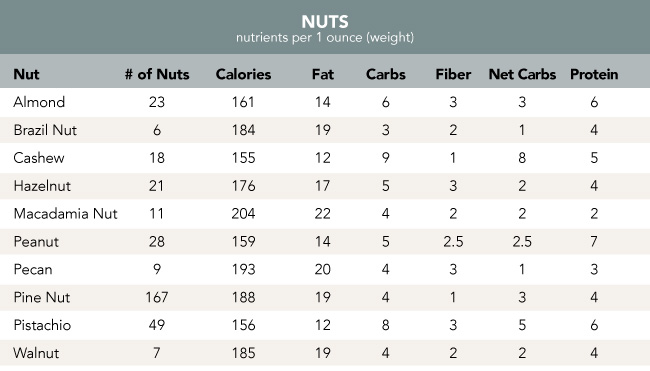 Nutrient Breakdown nuts