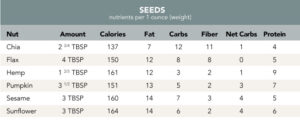 Nutrient Breakdown seeds